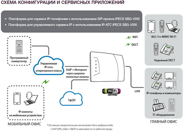 iPECS SBG-1000